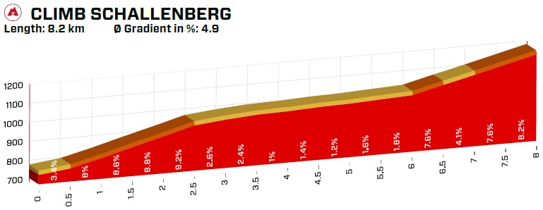 Hhenprofil Tour de Suisse 2019 - Etappe 2, Schallenberg