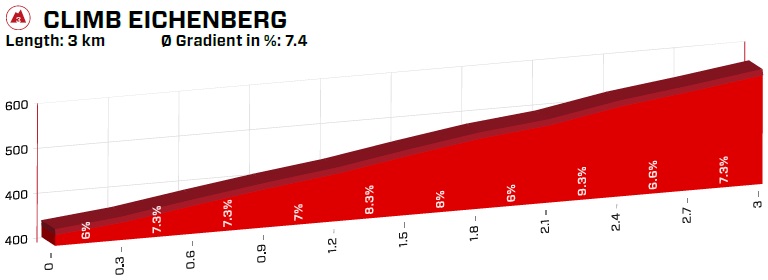 Höhenprofil Tour de Suisse 2019 - Etappe 4, Eichenberg 