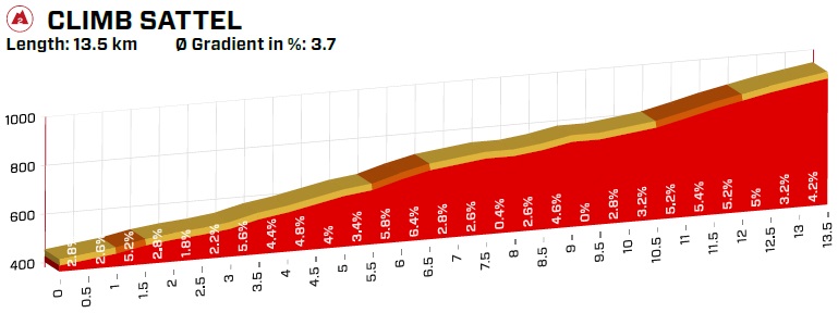 Höhenprofil Tour de Suisse 2019 - Etappe 5, Sattel