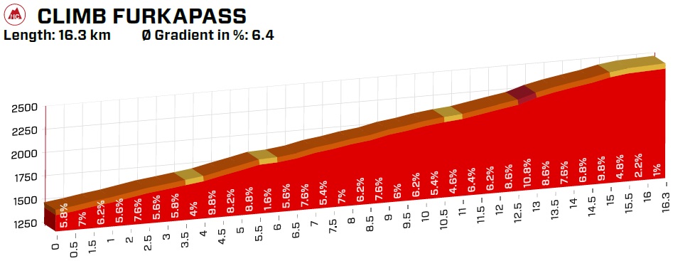 Hhenprofil Tour de Suisse 2019 - Etappe 9, Furkapass (alte Strecke)