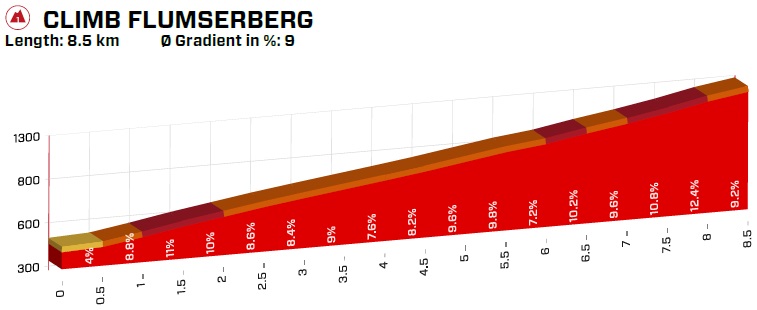 Hhenprofil Tour de Suisse 2019 - Etappe 6, Flumserberg