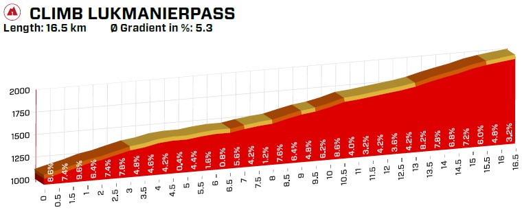 Hhenprofil Tour de Suisse 2019 - Etappe 7, Lukmanierpass