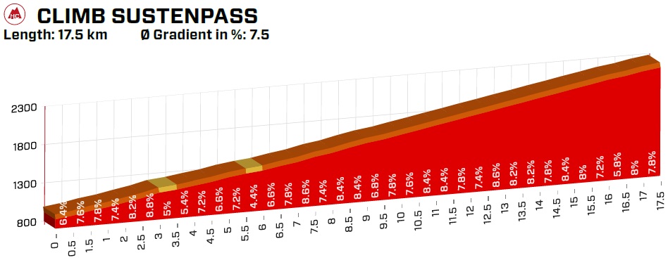 Hhenprofil Tour de Suisse 2019 - Etappe 9, Sustenpass (alte Strecke)