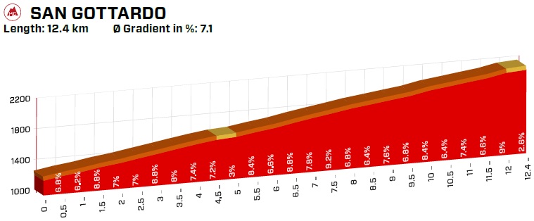 Hhenprofil Tour de Suisse 2019 - Etappe 7, San Gottardo
