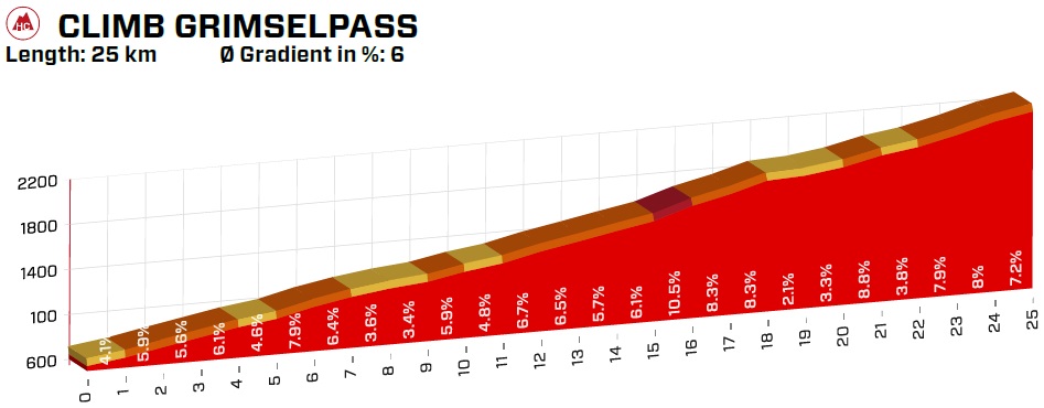 Hhenprofil Tour de Suisse 2019 - Etappe 9, Grimselpass (alte Strecke)