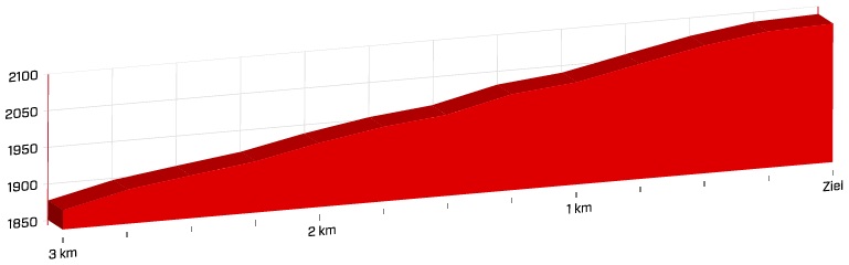 Hhenprofil Tour de Suisse 2019 - Etappe 7, letzte 3 km