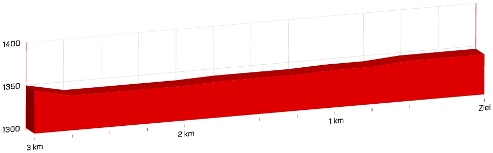 Hhenprofil Tour de Suisse 2019 - Etappe 9, letzte 3 km (alte Strecke)