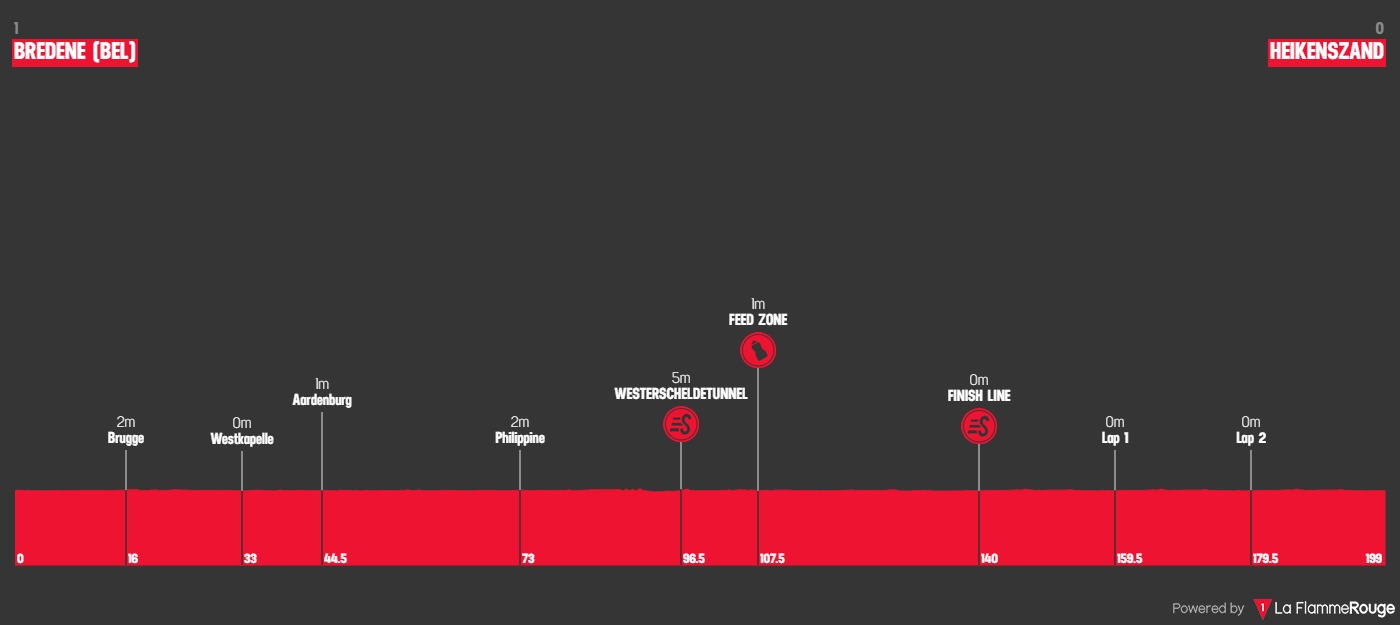Hhenprofil ZLM Tour 2019 - Etappe 1