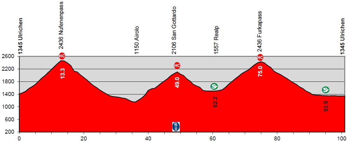 Hhenprofil Tour de Suisse 2019 - Etappe 9 (neue Strecke)