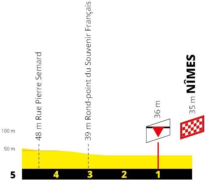 Hhenprofil Tour de France 2019 - Etappe 16, letzte 5 km