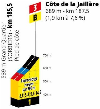 Hhenprofil Tour de France 2019 - Etappe 8, Cte de la Jaillre