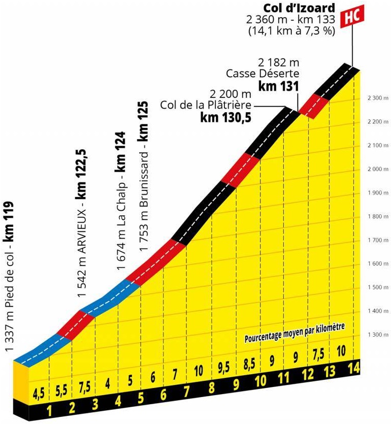 Hhenprofil Tour de France 2019 - Etappe 18, Col d Izoard