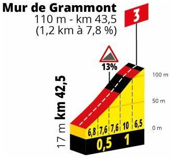 Hhenprofil Tour de France 2019 - Etappe 1, Mur de Grammont