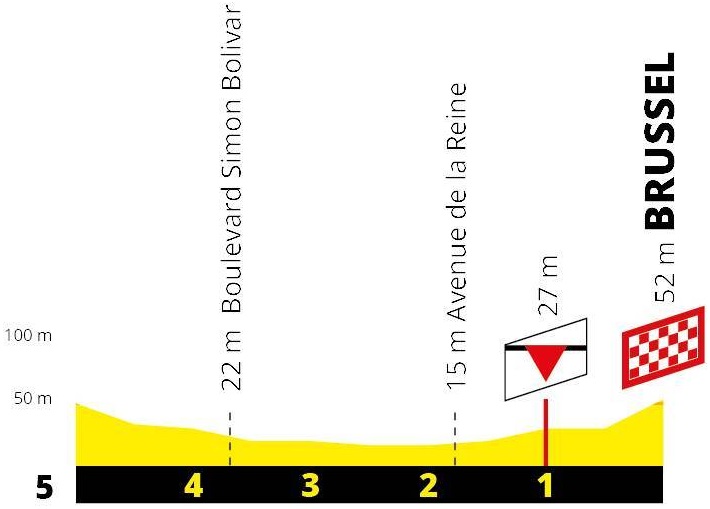 Hhenprofil Tour de France 2019 - Etappe 1, letzte 5 km