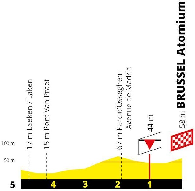 Hhenprofil Tour de France 2019 - Etappe 2, letzte 5 km