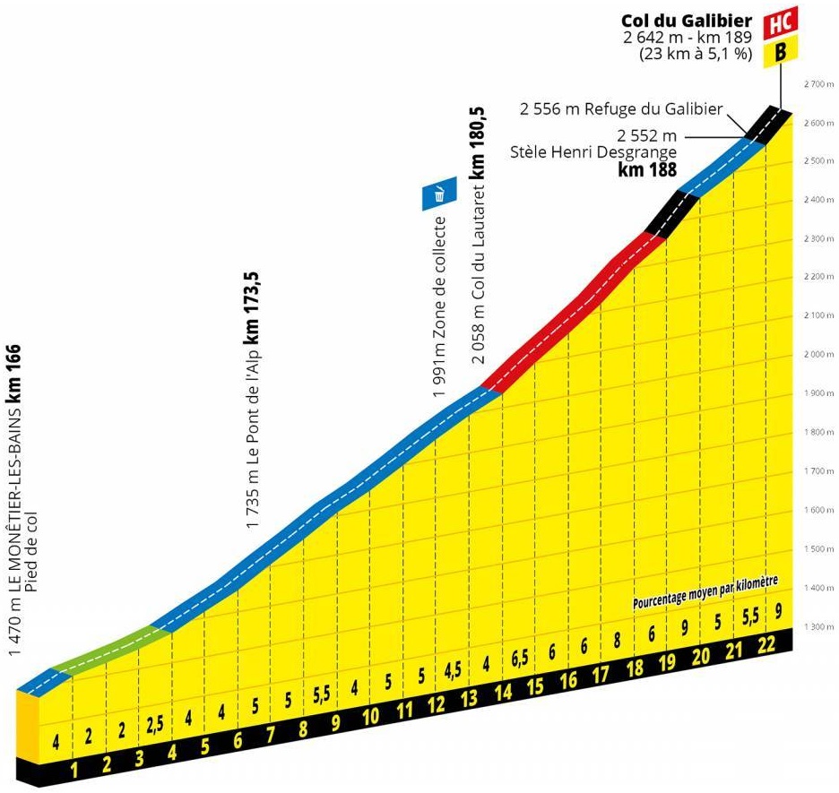 Hhenprofil Tour de France 2019 - Etappe 18, Col du Galibier