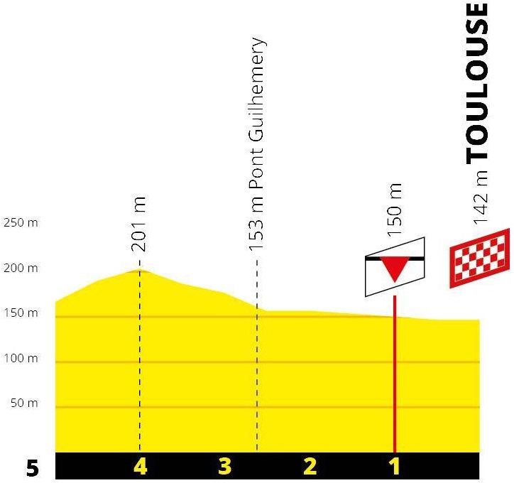 Hhenprofil Tour de France 2019 - Etappe 11, letzte 5 km