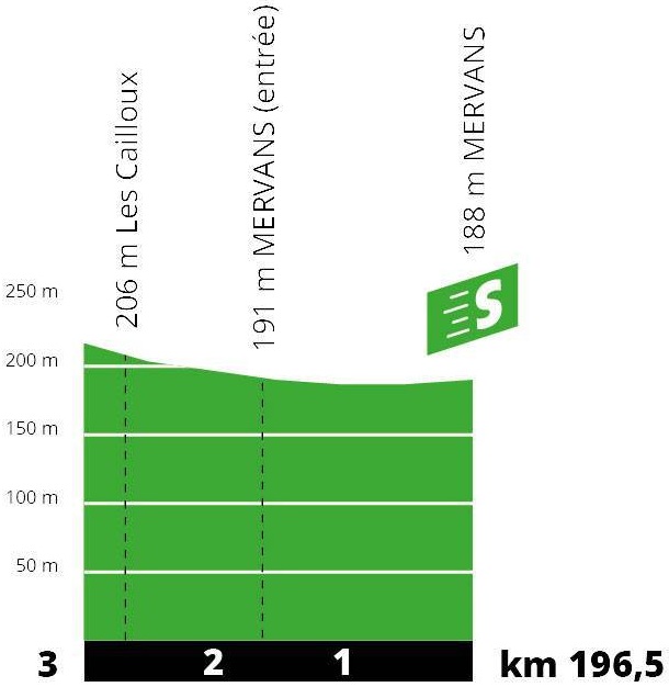 Hhenprofil Tour de France 2019 - Etappe 7, Zwischensprint