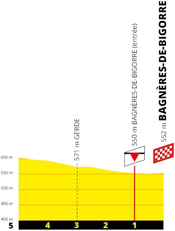 Hhenprofil Tour de France 2019 - Etappe 12, letzte 5 km