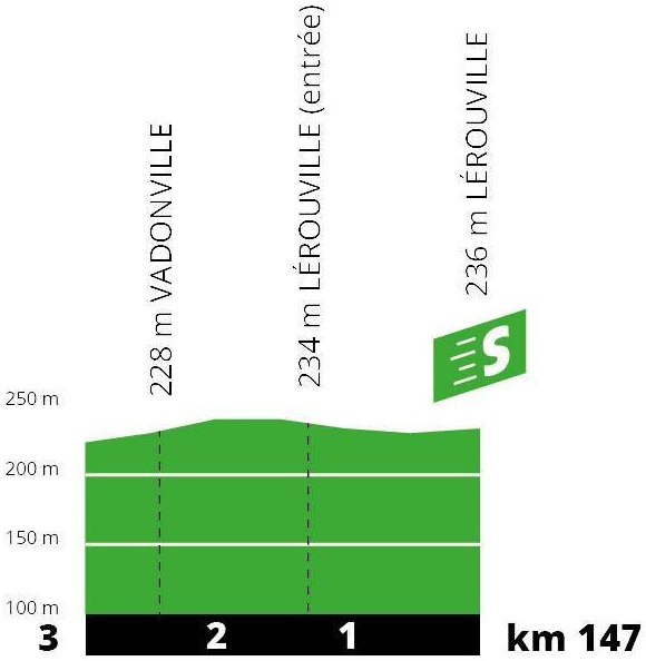 Hhenprofil Tour de France 2019 - Etappe 4, Zwischensprint