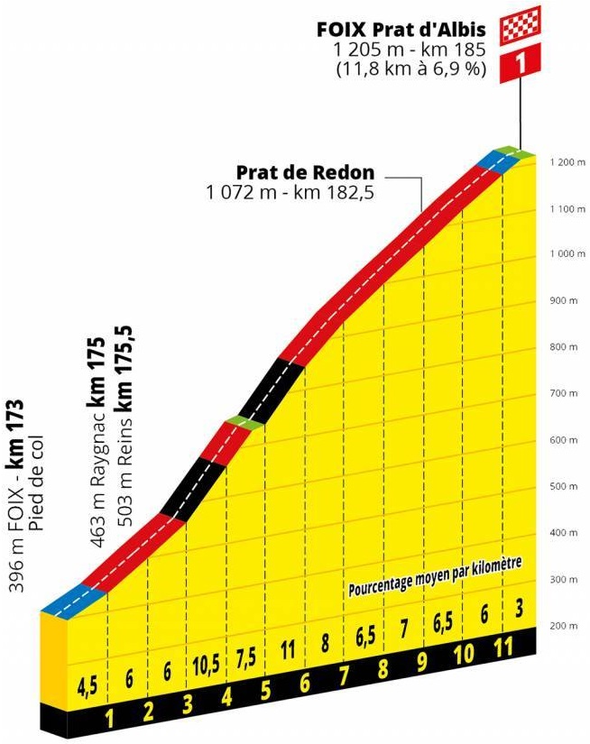 Hhenprofil Tour de France 2019 - Etappe 15, Prat dAlbis