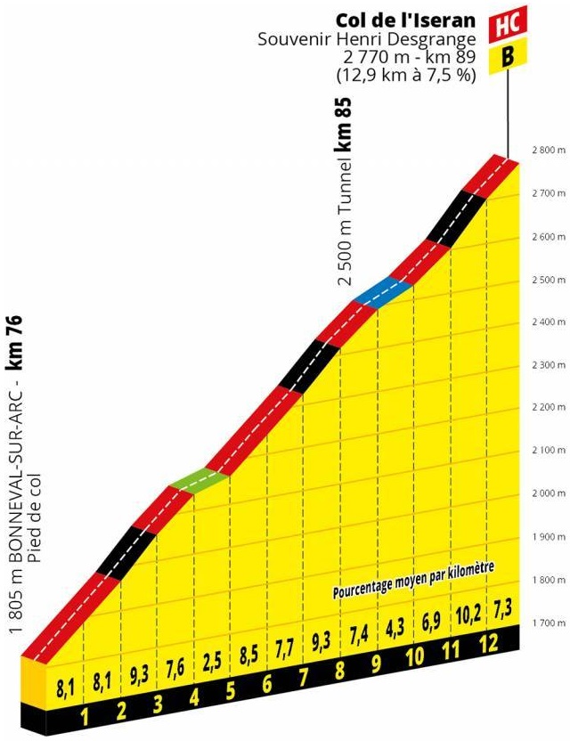 Hhenprofil Tour de France 2019 - Etappe 19, Col de lIseran