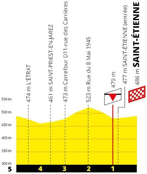 Hhenprofil Tour de France 2019 - Etappe 8, letzte 5 km