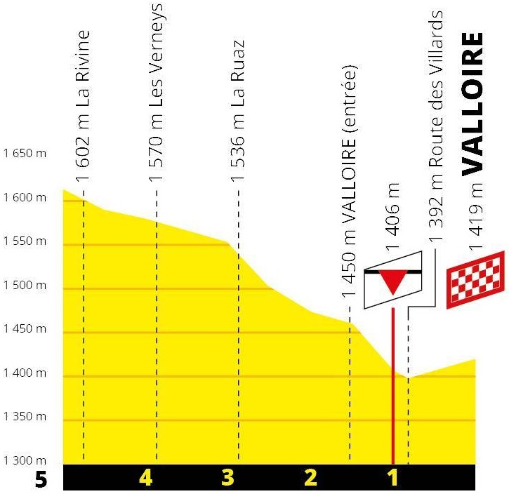 Hhenprofil Tour de France 2019 - Etappe 18, letzte 5 km