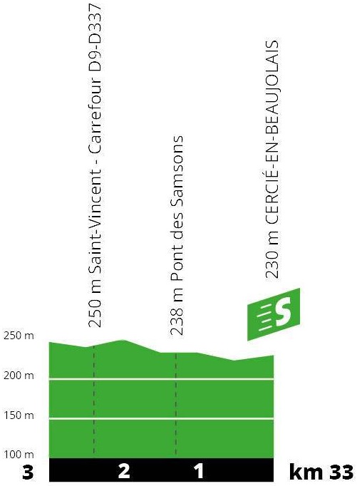 Hhenprofil Tour de France 2019 - Etappe 8, Zwischensprint