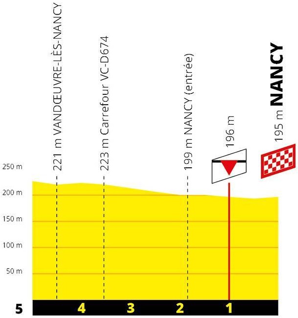 Hhenprofil Tour de France 2019 - Etappe 4, letzte 5 km