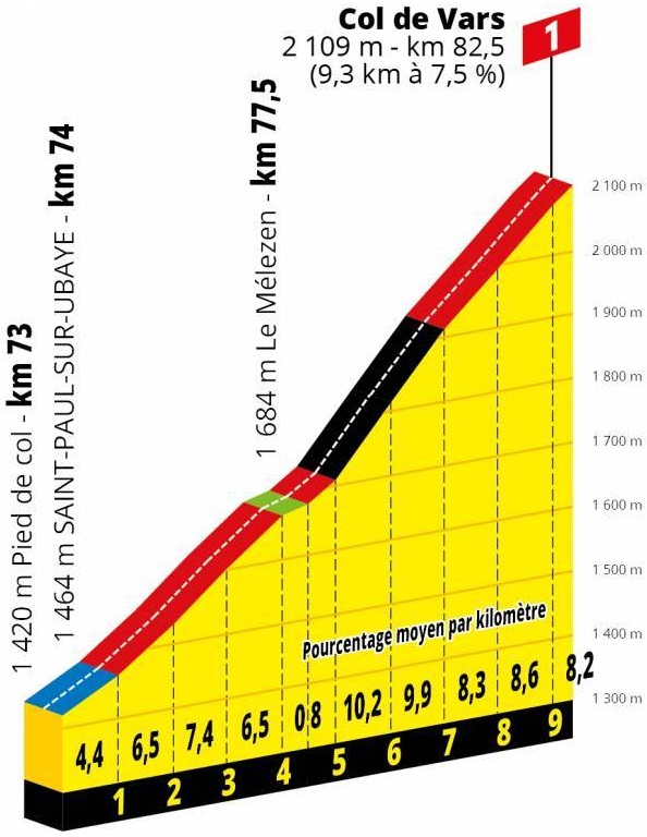 Hhenprofil Tour de France 2019 - Etappe 18, Col de Vars