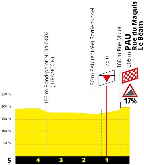 Hhenprofil Tour de France 2019 - Etappe 13, letzte 5 km