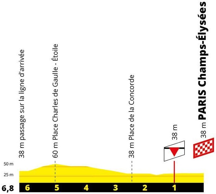 Hhenprofil Tour de France 2019 - Etappe 21, Rundkurs