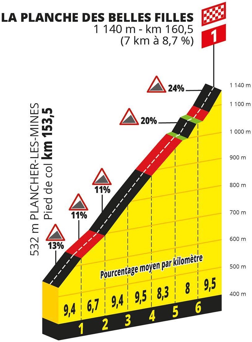 Hhenprofil Tour de France 2019 - Etappe 6, La Planche des Belles Filles