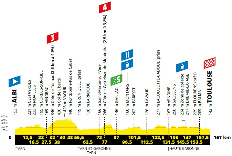 Höhenprofil Tour de France 2019 - Etappe 11