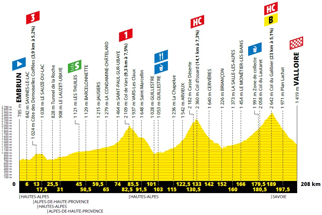 Höhenprofil Tour de France 2019 - Etappe 18