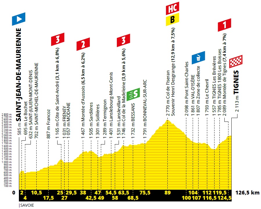 Hhenprofil Tour de France 2019 - Etappe 19
