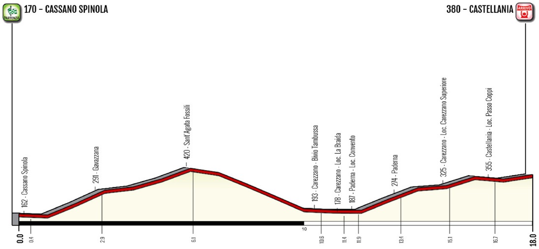 Hhenprofil Giro dItalia Internazionale Femminile 2019 - Etappe 1