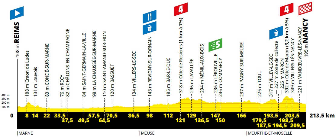 Hhenprofil Tour de France 2019 - Etappe 4