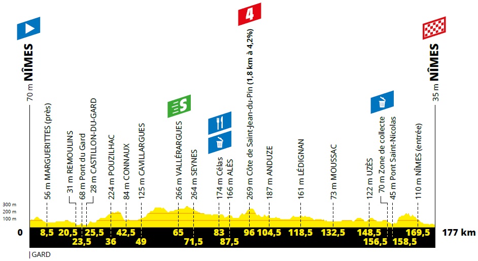 Hhenprofil Tour de France 2019 - Etappe 16