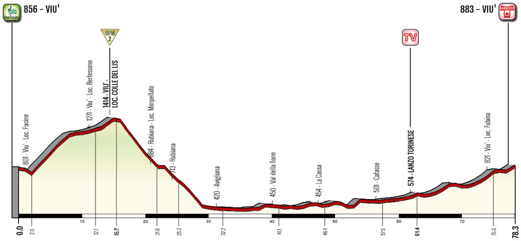 Hhenprofil Giro dItalia Internazionale Femminile 2019 - Etappe 2