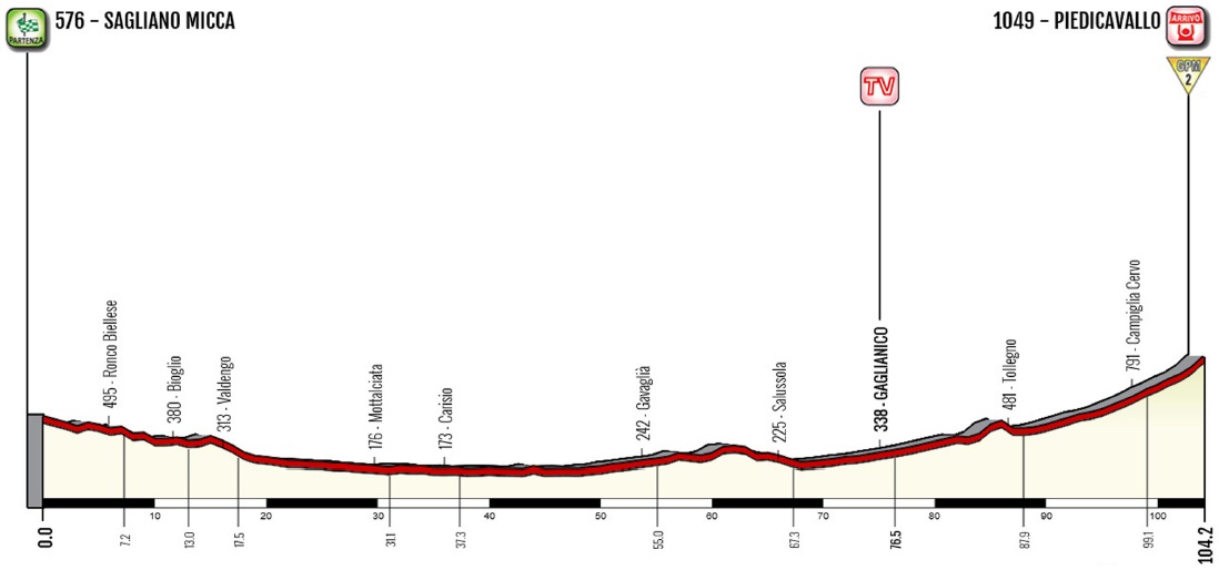Höhenprofil Giro d’Italia Internazionale Femminile 2019 - Etappe 3