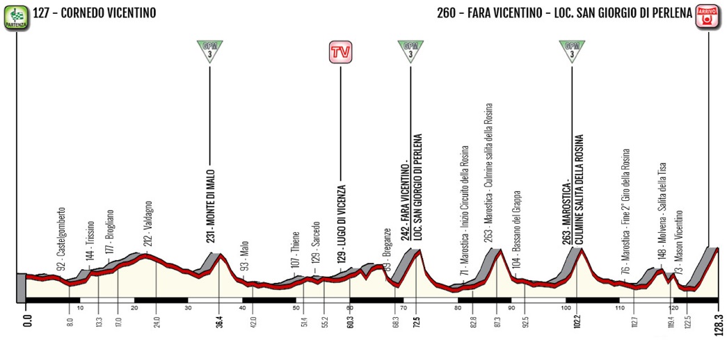 Hhenprofil Giro dItalia Internazionale Femminile 2019 - Etappe 7