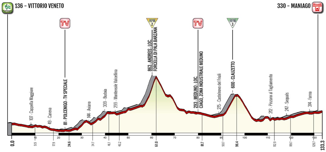 Hhenprofil Giro dItalia Internazionale Femminile 2019 - Etappe 8