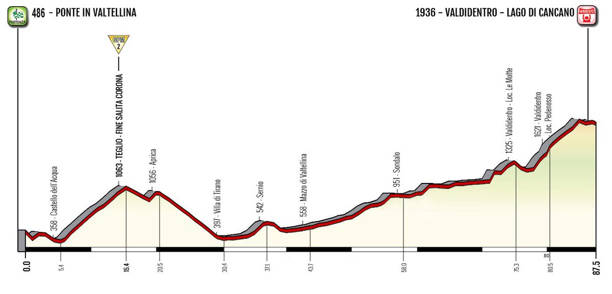 Hhenprofil Giro dItalia Internazionale Femminile 2019 - Etappe 5 (neue Strecke)