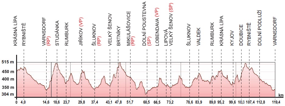 Hhenprofil Tour de Feminin - O cenu Ceskho Svcarska 2019 - Etappe 1
