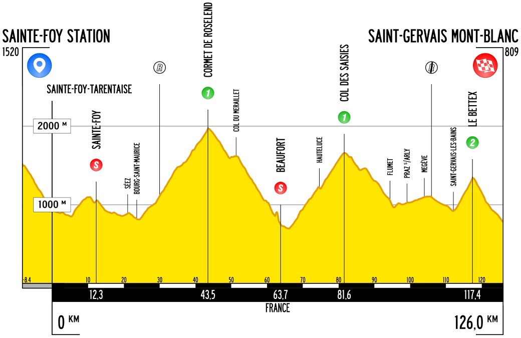 Hhenprofil Giro Ciclistico della Valle dAosta Mont Blanc 2019 - Etappe 1