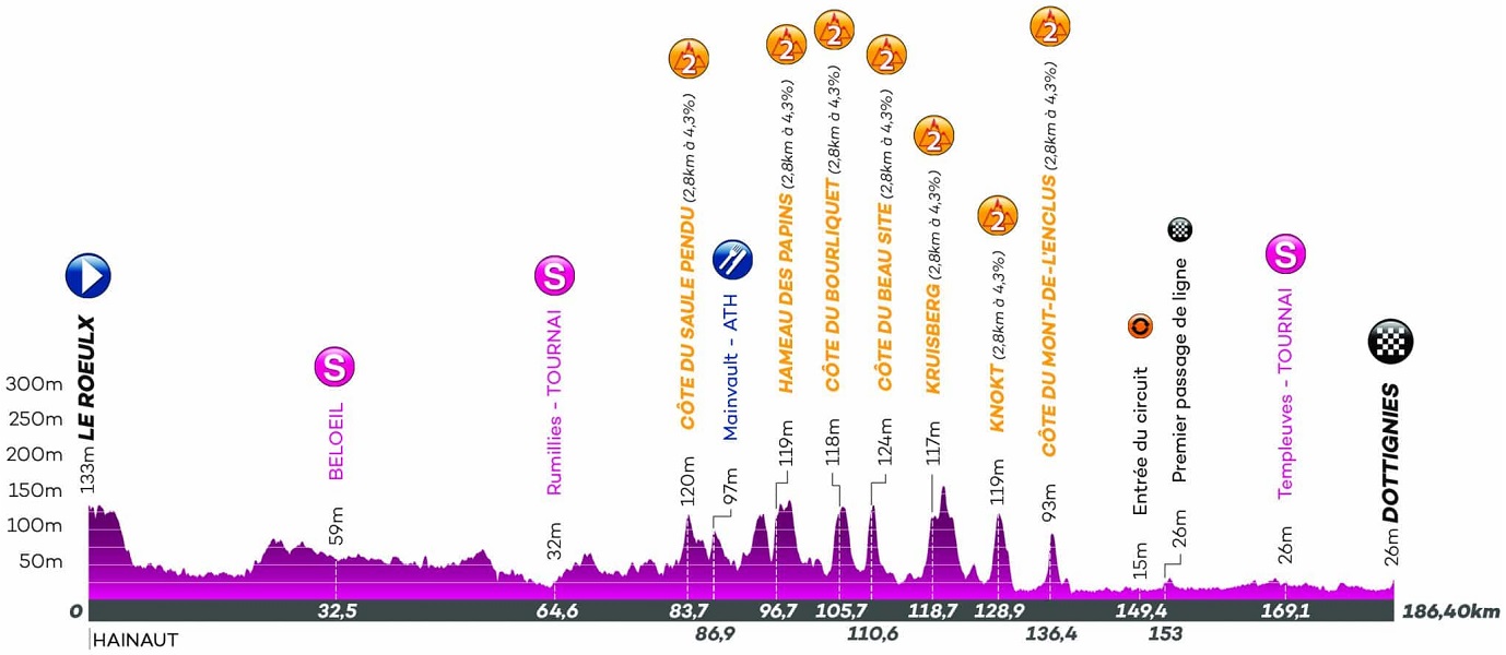 Hhenprofil VOO-Tour de Wallonie 2019 - Etappe 1