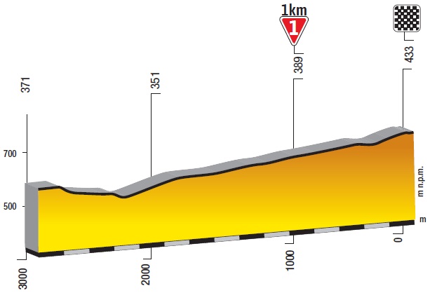 Höhenprofil Tour de Pologne 2019 - Etappe 5, letzte 3 km