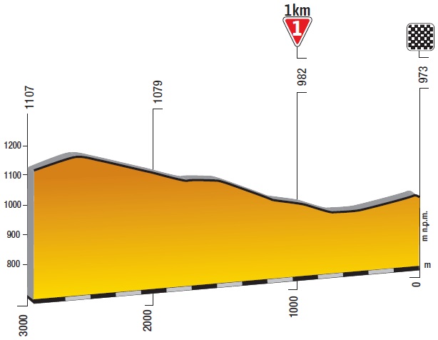 Hhenprofil Tour de Pologne 2019 - Etappe 6, letzte 3 km